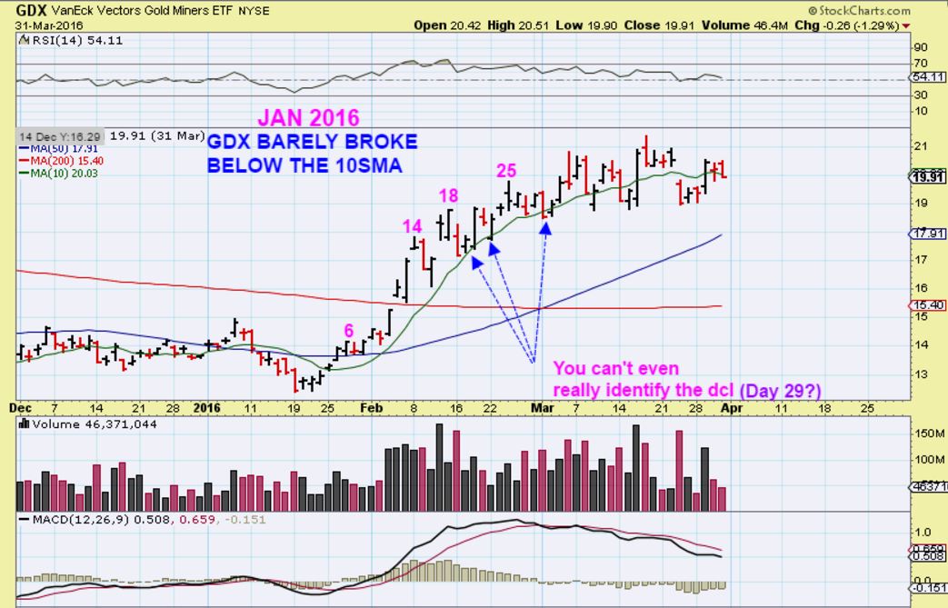 Gdxj Chart