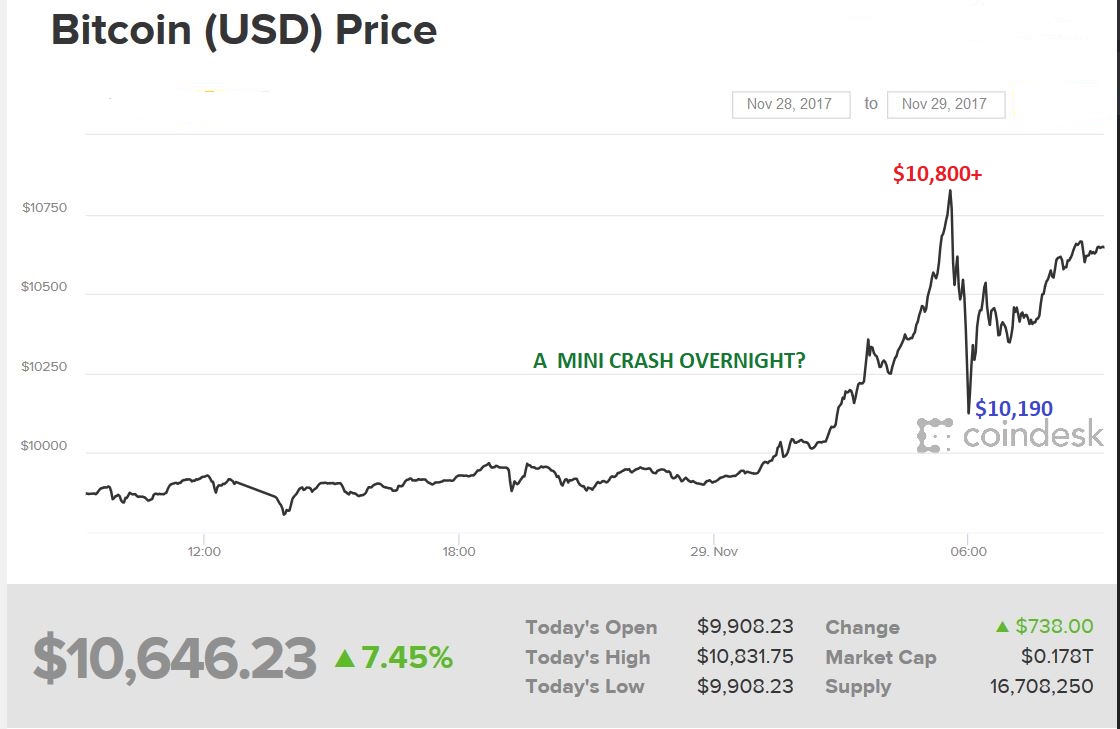 Bitcoin Not A Bubble Amd Radeon!    7800 Gpu Ethereum Hash Rates 828 - 